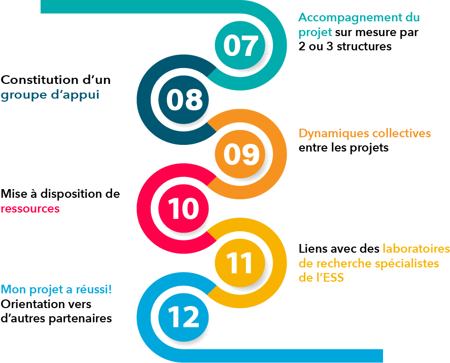 parcours-incubation-V3 Parcours d'incubation Le Tube a Essai