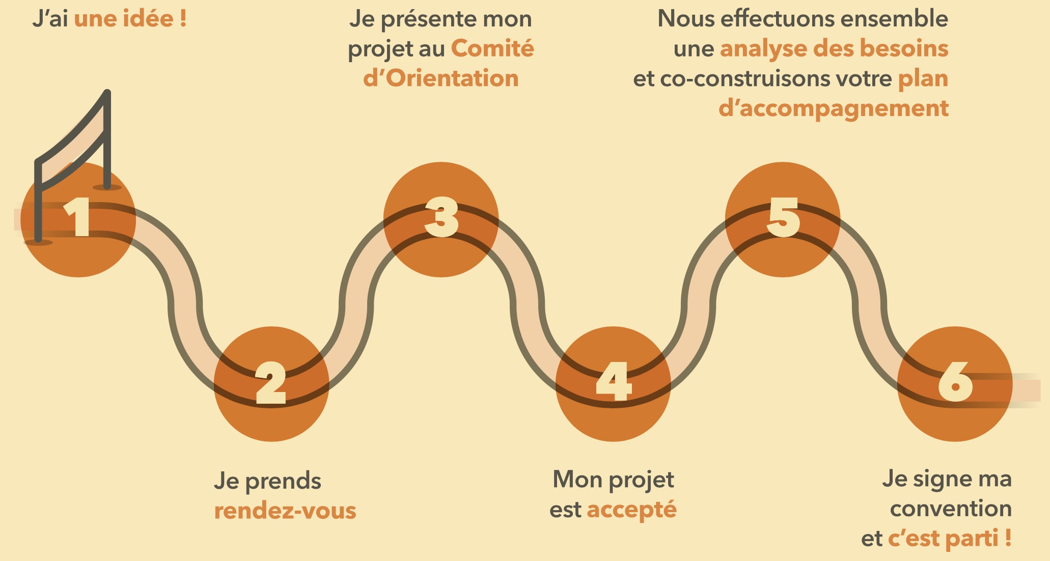 Démarche pour entrer en incubation au sein du Tube À ESSai