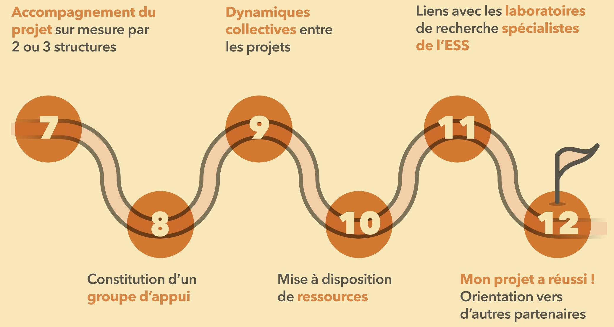 Démarche pour entrer en incubation au sein du Tube À ESSai